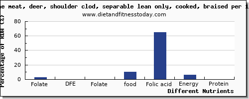 chart to show highest folate, dfe in folic acid in deer per 100g